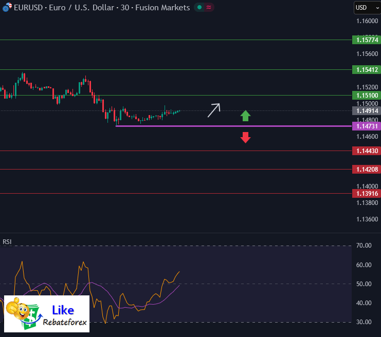 วิเคราะห์กราฟ EUR/USD 5 พฤศจิกายน 2568