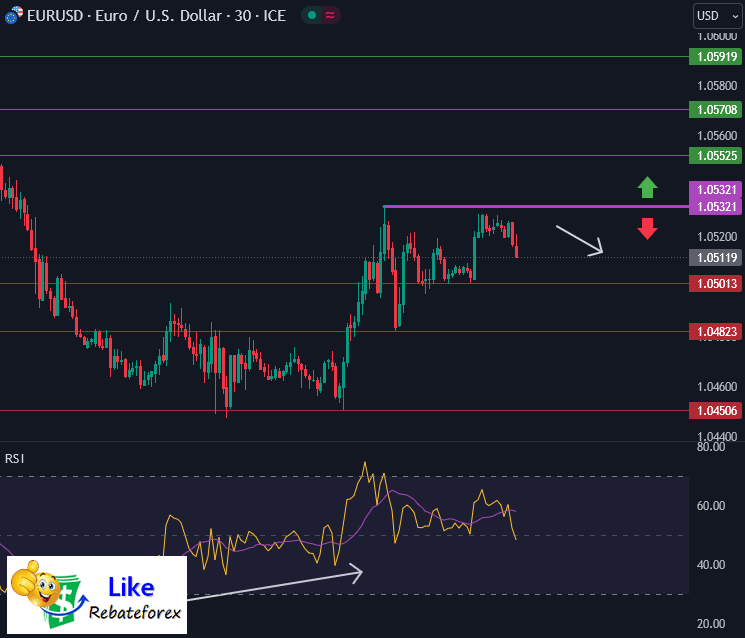วิเคราะห์กราฟ EUR/USD 5 ตุลาคม 2566