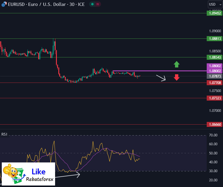 วิเคราะห์กราฟทางเทคนิค : EURUSD 5 กันยายน 2566