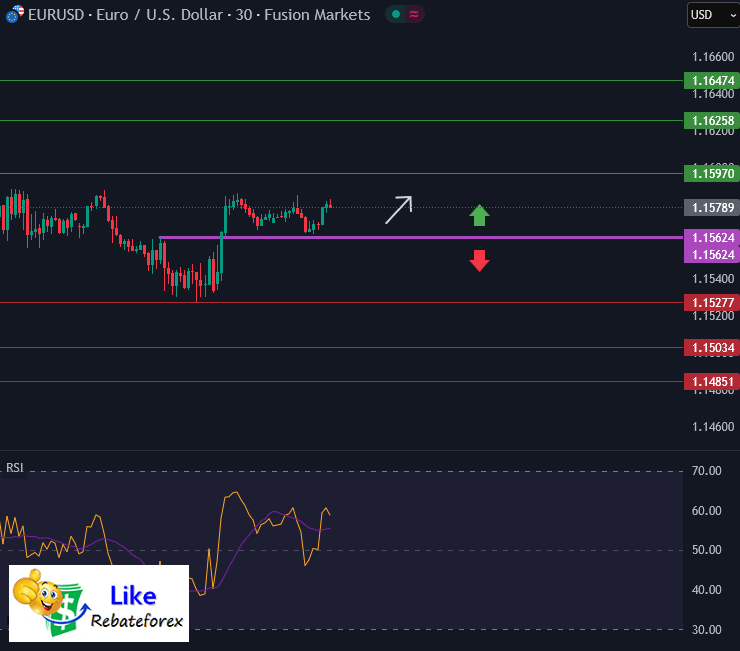 วิเคราะห์กราฟ EUR/USD 6 สิงหาคม 2568