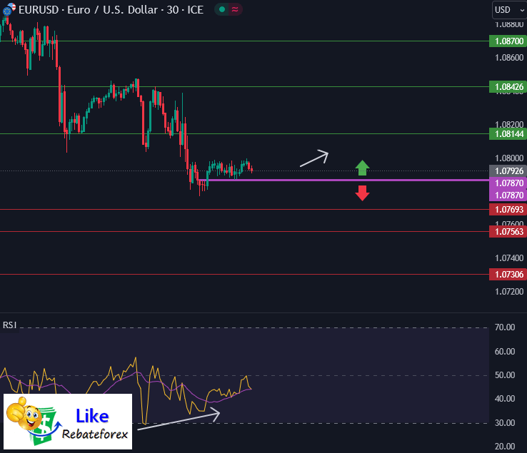 วิเคราะห์กราฟ EUR/USD 6 ธันวาคม 2566