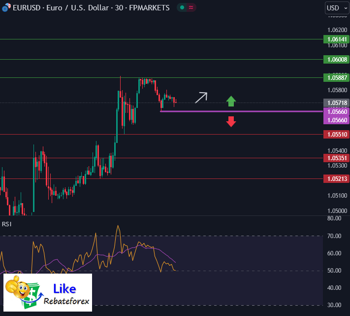 วิเคราะห์กราฟ EUR/USD 6 ธันวาคม 2567