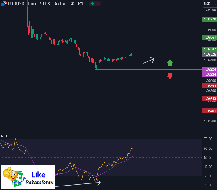 วิเคราะห์กราฟ EUR/USD 6 กุมภาพันธ์ 2567