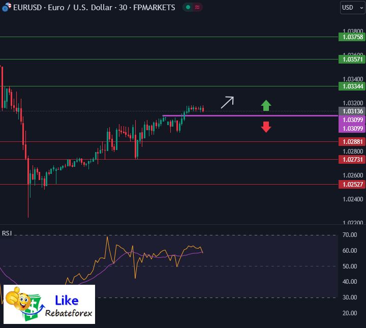 วิเคราะห์กราฟ EUR/USD 6 มกราคม 2568