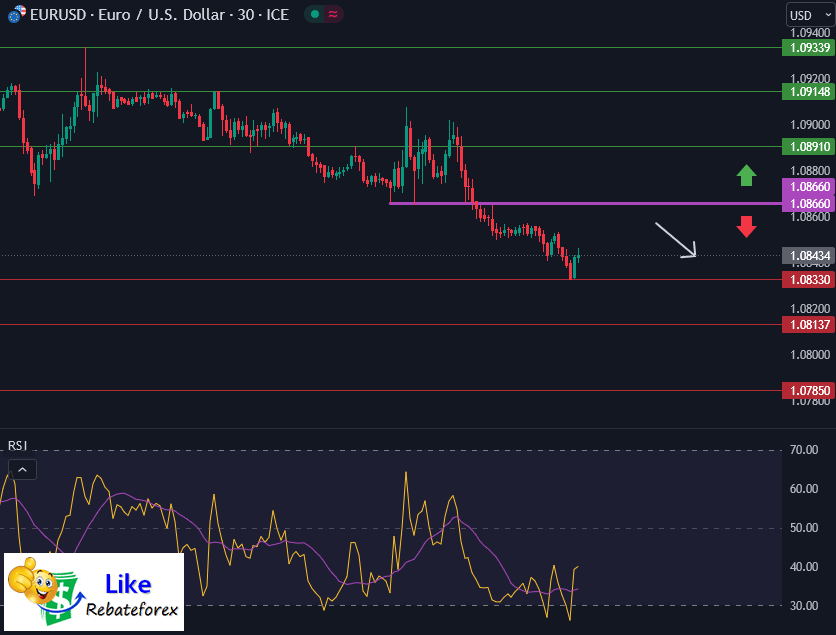 วิเคราะห์กราฟทางเทคนิค : EURUSD 6 กรกฎาคม 2566