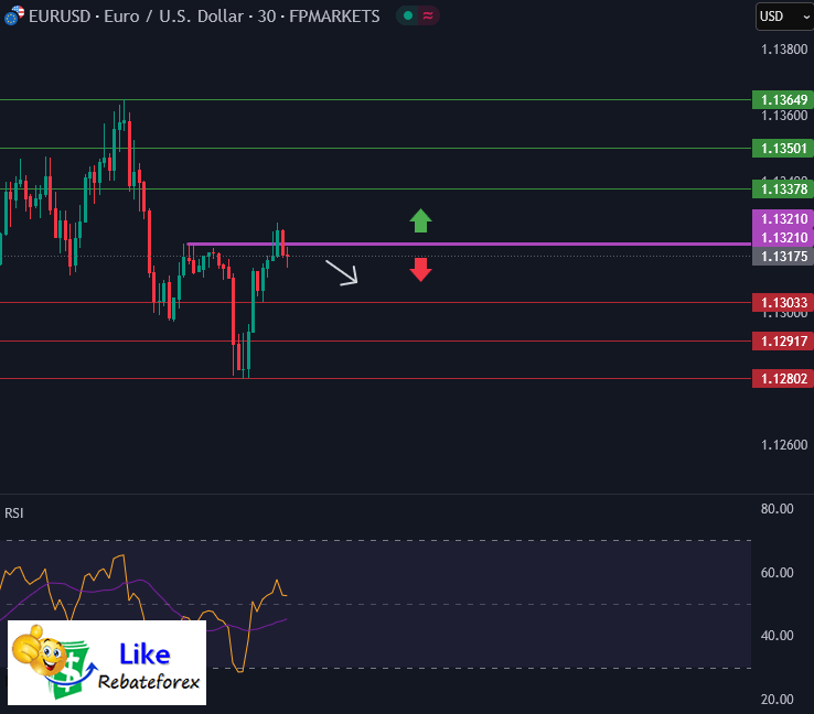 วิเคราะห์กราฟ EUR/USD 6 พฤษภาคม 2568