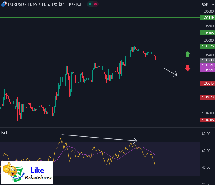 วิเคราะห์กราฟทางเทคนิค : EURUSD 6 ตุลาคม 2566