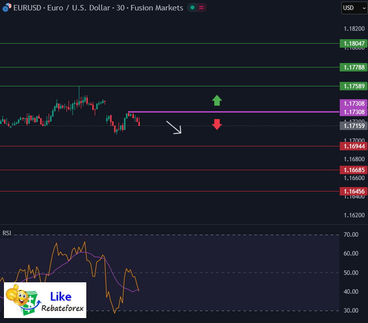 วิเคราะห์กราฟ EUR/USD 6 ตุลาคม 2568