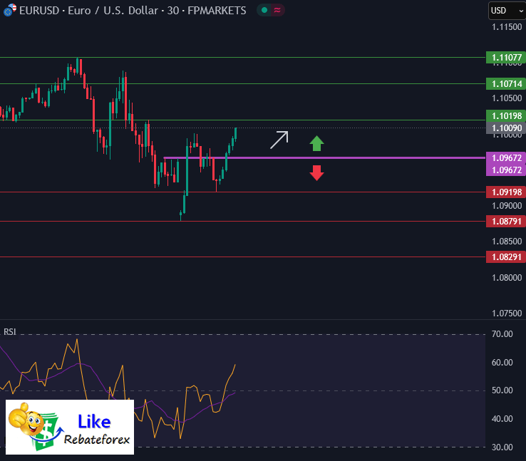 วิเคราะห์กราฟ EUR/USD 7 เมษายน 2568