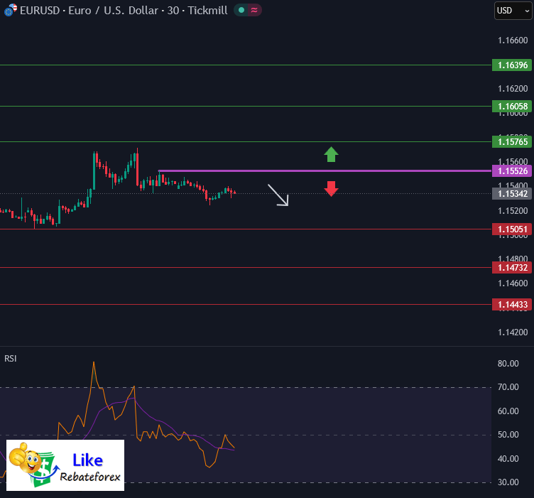 วิเคราะห์กราฟ EUR/USD 7 เมษายน 2569