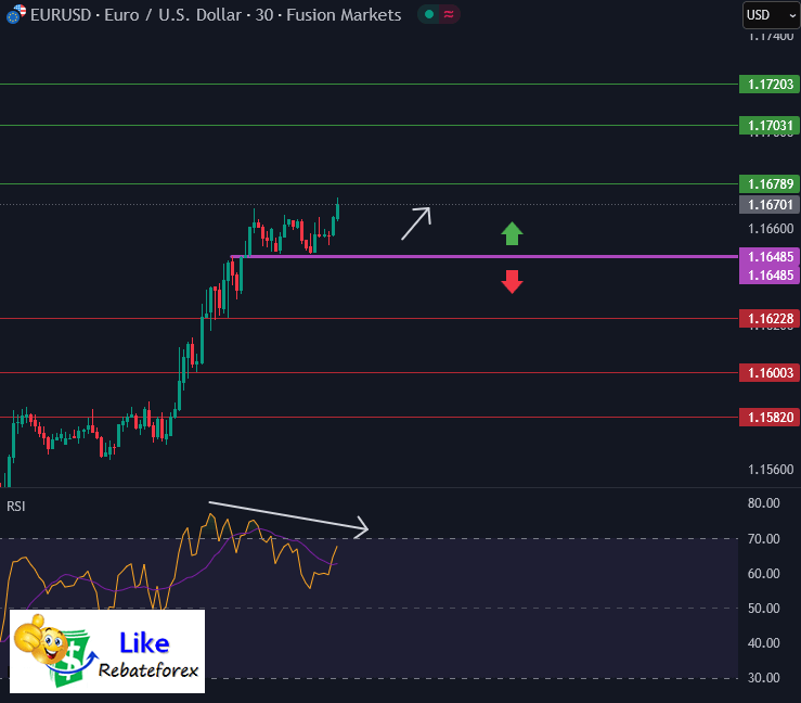 วิเคราะห์กราฟ EUR/USD 7 สิงหาคม 2568