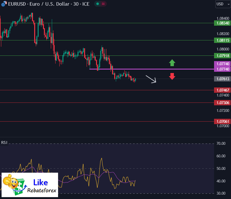 วิเคราะห์กราฟ EUR/USD 7 ธันวาคม 2566