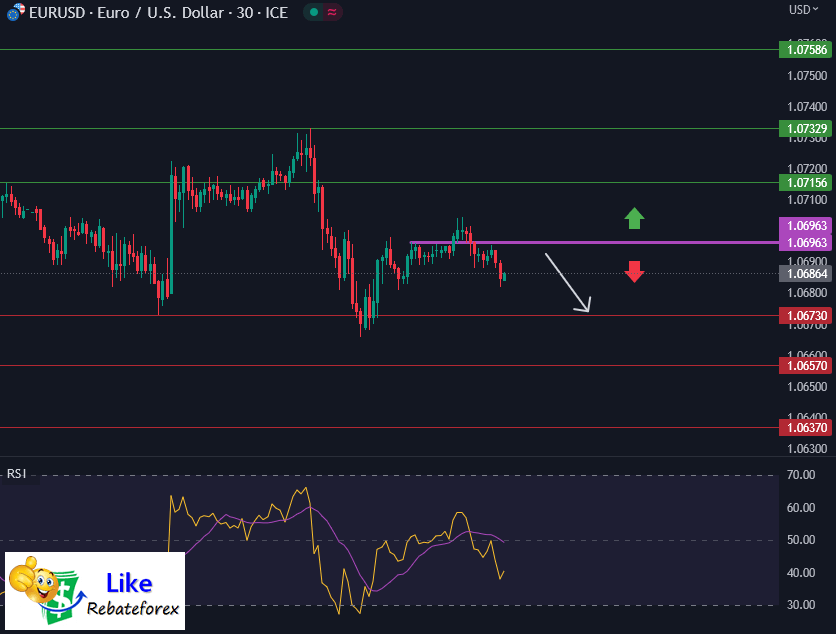 วิเคราะห์กราฟทางเทคนิค : EURUSD 7 มิถุนายน 2566