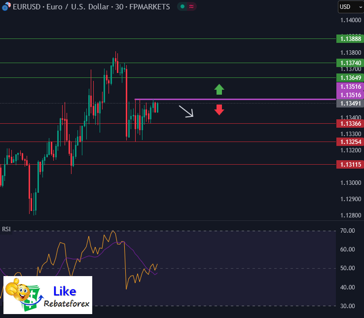 วิเคราะห์กราฟ EUR/USD 7 พฤษภาคม 2568