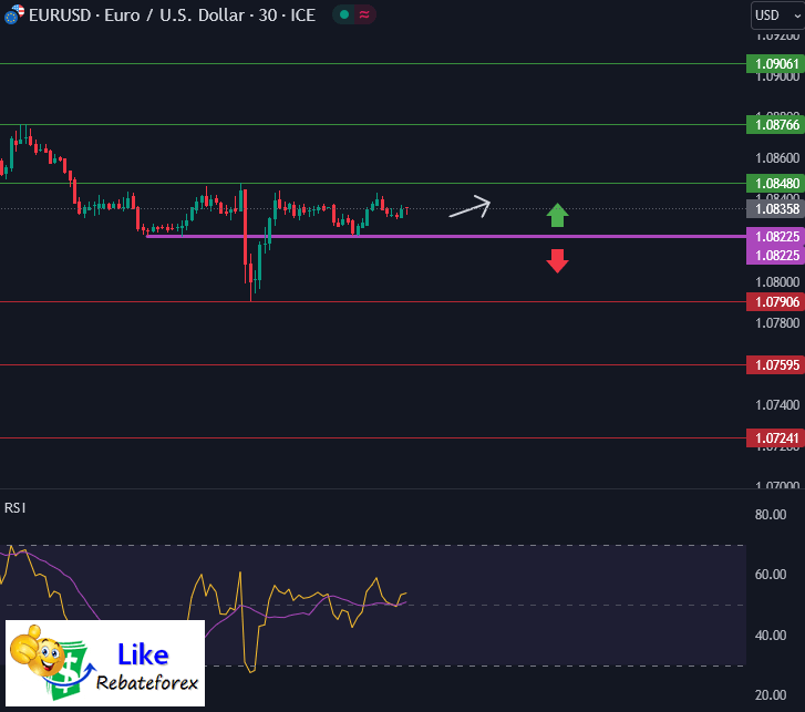 วิเคราะห์กราฟ EUR/USD 8 เมษายน 2567
