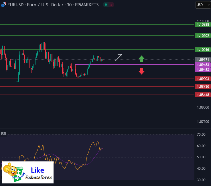 วิเคราะห์กราฟ EUR/USD 8 เมษายน 2568