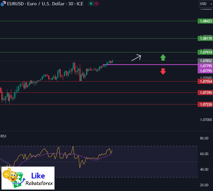 วิเคราะห์กราฟ EUR/USD 8 กุมภาพันธ์ 2567