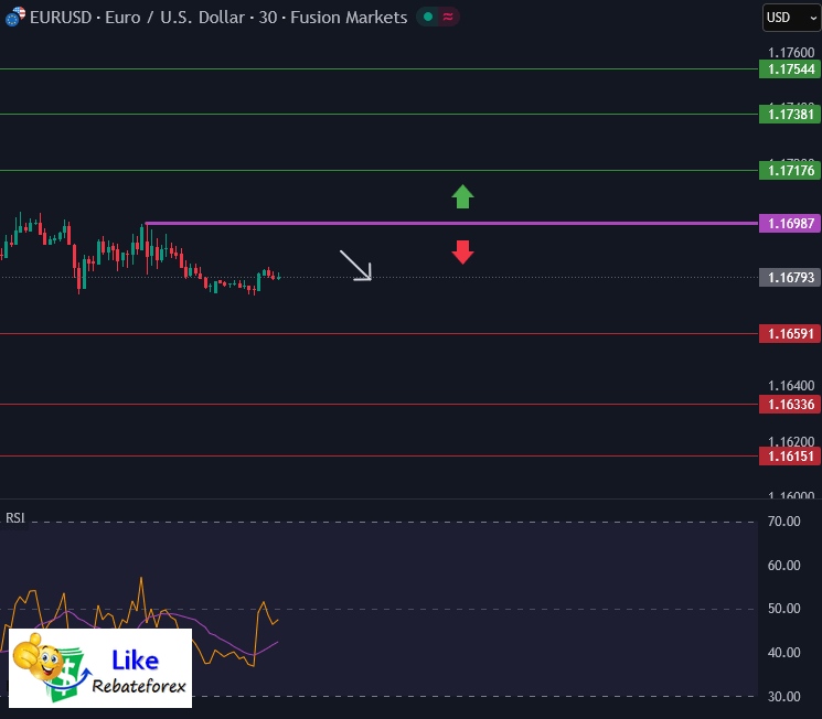 วิเคราะห์กราฟ EUR/USD 8 มกราคม 2569