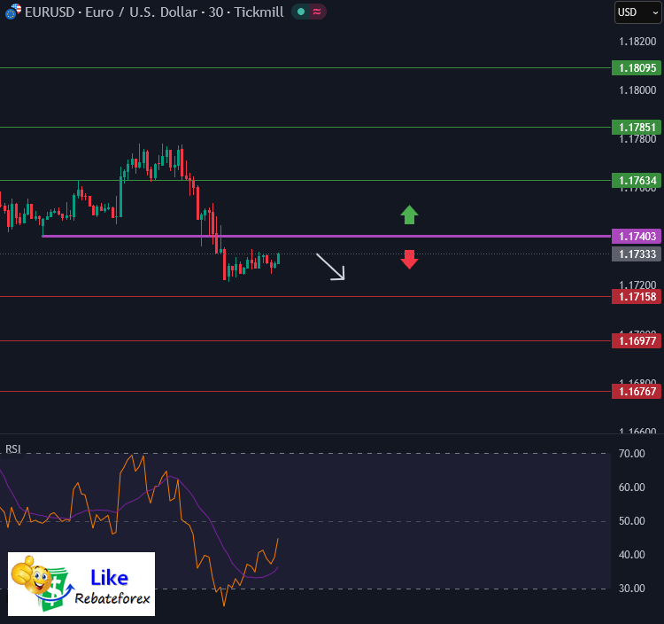 วิเคราะห์กราฟ EUR/USD 8 พฤษภาคม 2569
