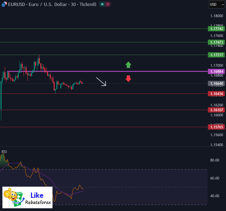 วิเคราะห์กราฟ EUR/USD 9 เมษายน 2569