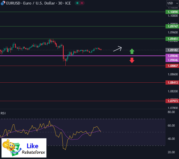 วิเคราะห์กราฟ EUR/USD 9 สิงหาคม 2567