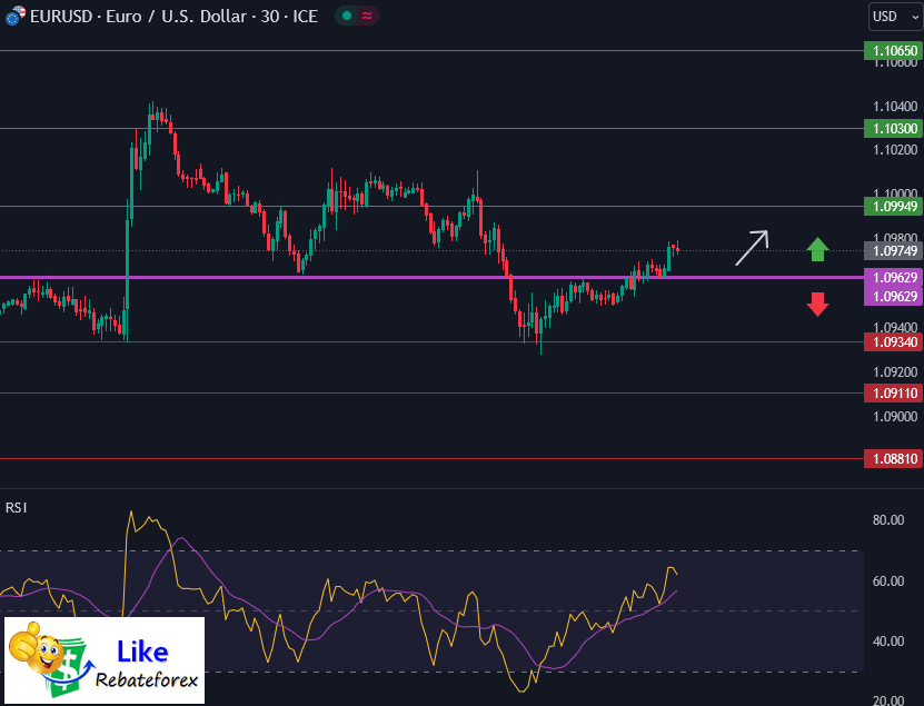 วิเคราะห์กราฟ EUR/USD 9 สิงหาคม 2566