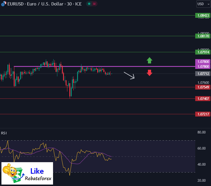 วิเคราะห์กราฟ EUR/USD 9 กุมภาพันธ์ 2567