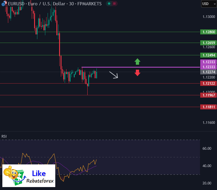 วิเคราะห์กราฟ EUR/USD 9 พฤษภาคม 2568
