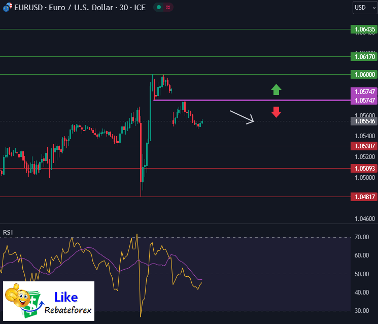 วิเคราะห์กราฟทางเทคนิค : EURUSD 9 ตุลาคม 2566