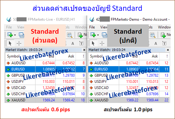 FP Markets Standard ส่วนลด สเปรด