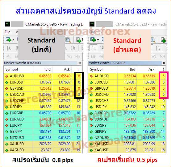 IC Markets Standard ส่วนลด สเปรด