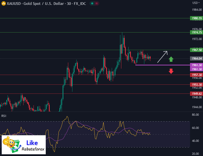 วิเคราะห์กราฟทอง XAU/USD 1 มิถุนายน 2566