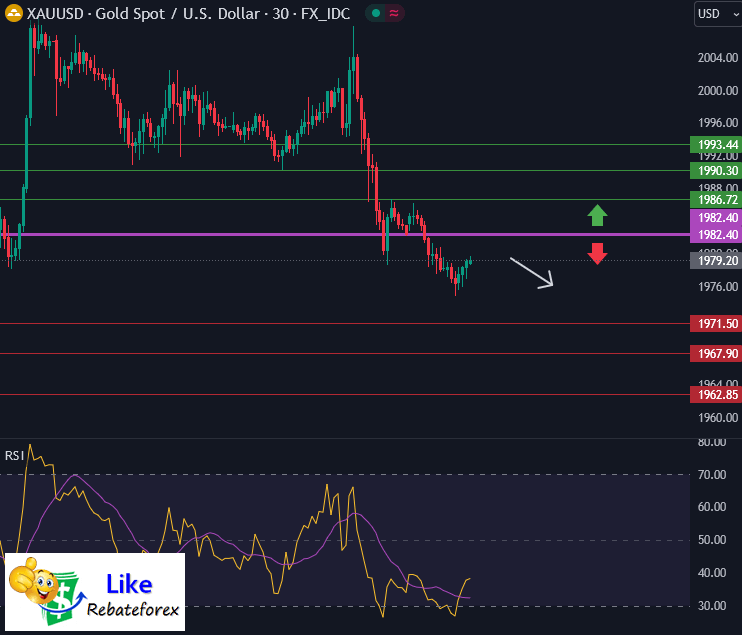 วิเคราะห์กราฟทางเทคนิค : XAUUSD 1 พฤศจิกายน 2566