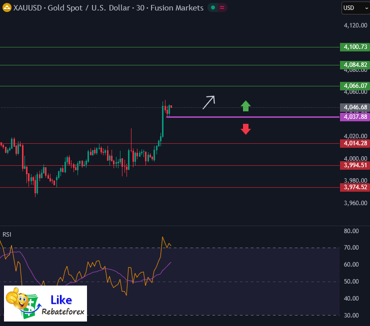 วิเคราะห์กราฟทอง XAU/USD 10 พฤศจิกายน 2568