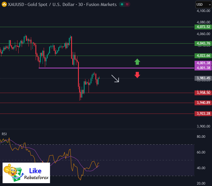 วิเคราะห์กราฟทางเทคนิค : XAUUSD 10 ตุลาคม 2568