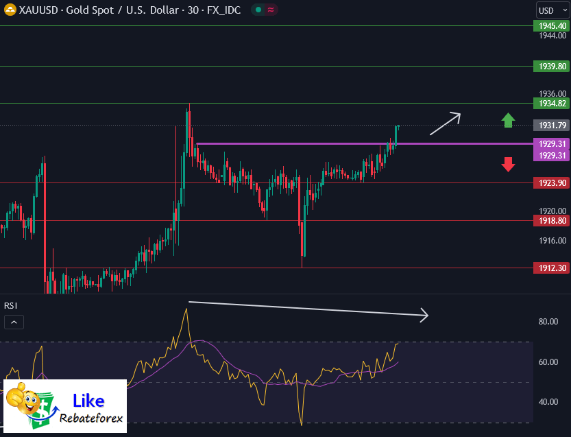 วิเคราะห์กราฟทางเทคนิค : XAUUSD 11 กรกฎาคม 2566
