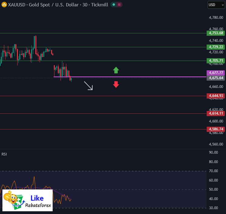 วิเคราะห์กราฟทางเทคนิค : XAUUSD 11 พฤษภาคม 2569