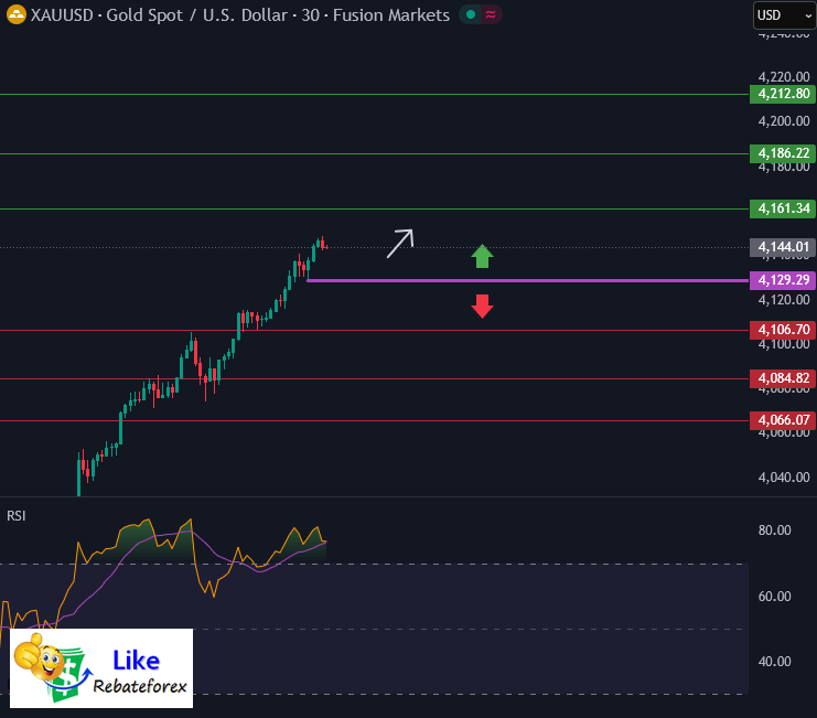 วิเคราะห์กราฟทอง XAU/USD 11 พฤศจิกายน 2568