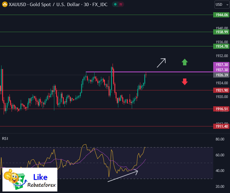 วิเคราะห์กราฟทางเทคนิค : XAUUSD 11 กันยายน 2566