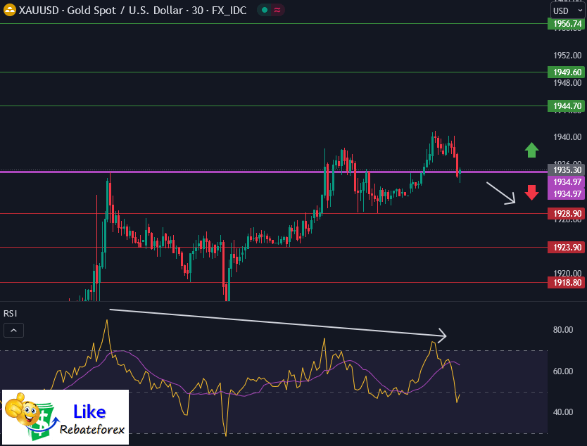 วิเคราะห์กราฟทางเทคนิค : XAUUSD 12 กรกฎาคม 2566