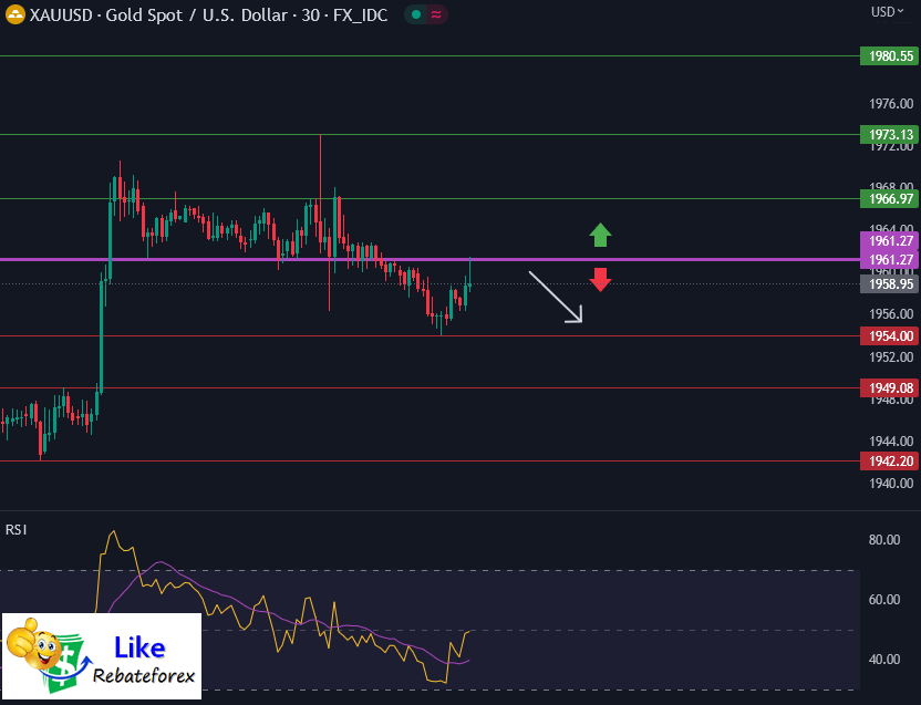 วิเคราะห์กราฟทางเทคนิค : XAUUSD 12 มิถุนายน 2566