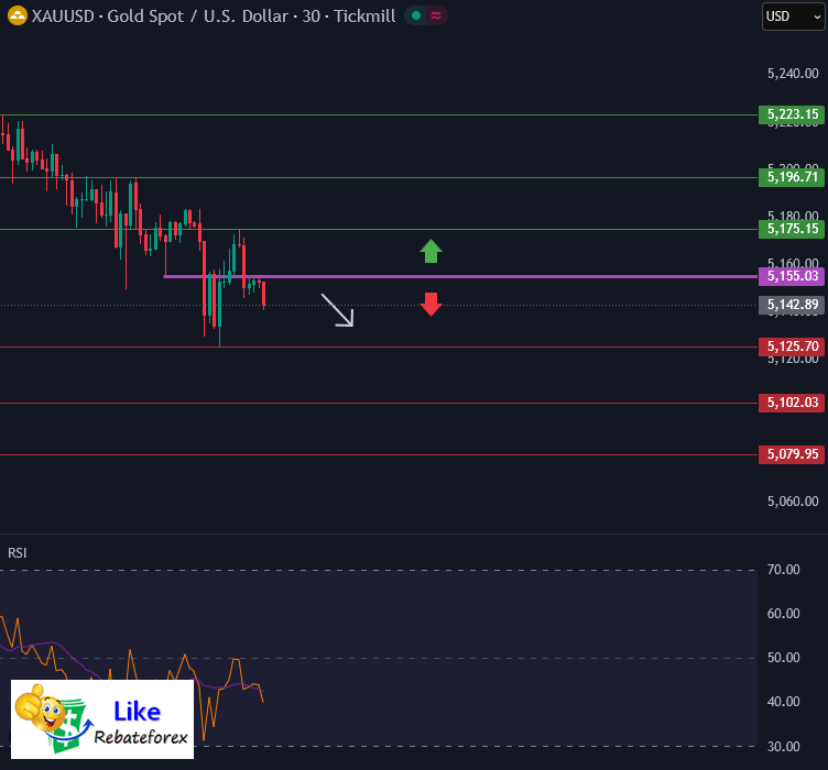 วิเคราะห์กราฟทางเทคนิค : XAUUSD 12 มีนาคม 2569