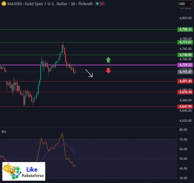 วิเคราะห์กราฟทอง XAU/USD 12 พฤษภาคม 2569