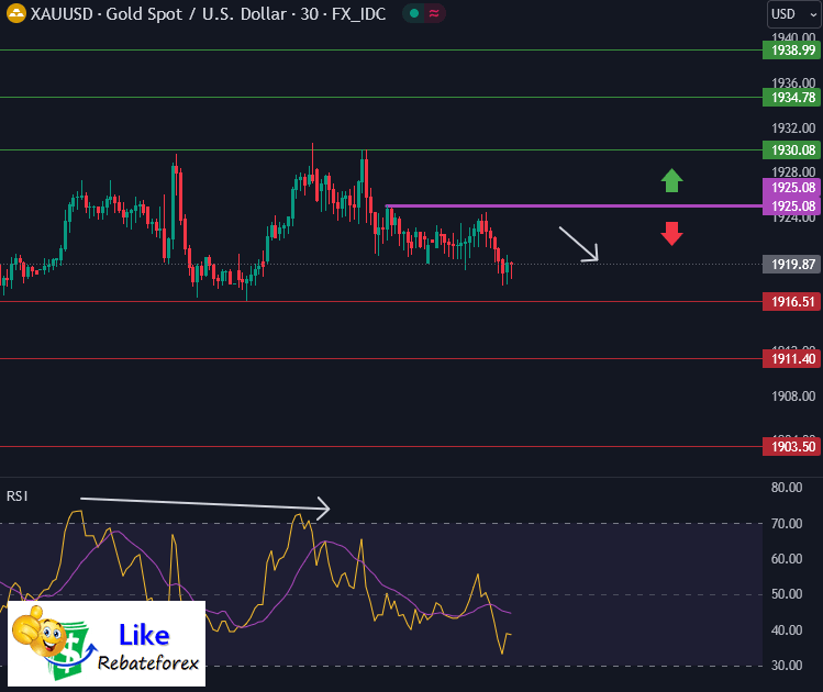 วิเคราะห์กราฟทางเทคนิค : XAUUSD 12 กันยายน 2566