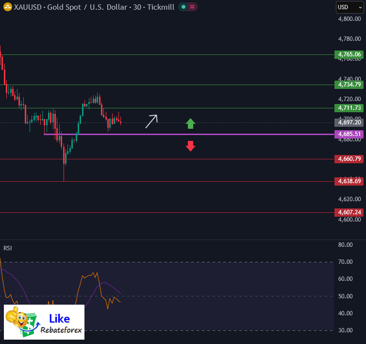 วิเคราะห์กราฟทางเทคนิค : XAUUSD 13 พฤษภาคม 2569
