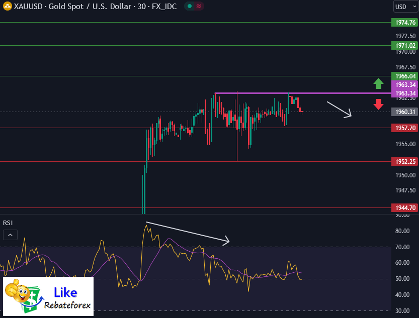 วิเคราะห์กราฟทางเทคนิค : XAUUSD 14 กรกฎาคม 2566