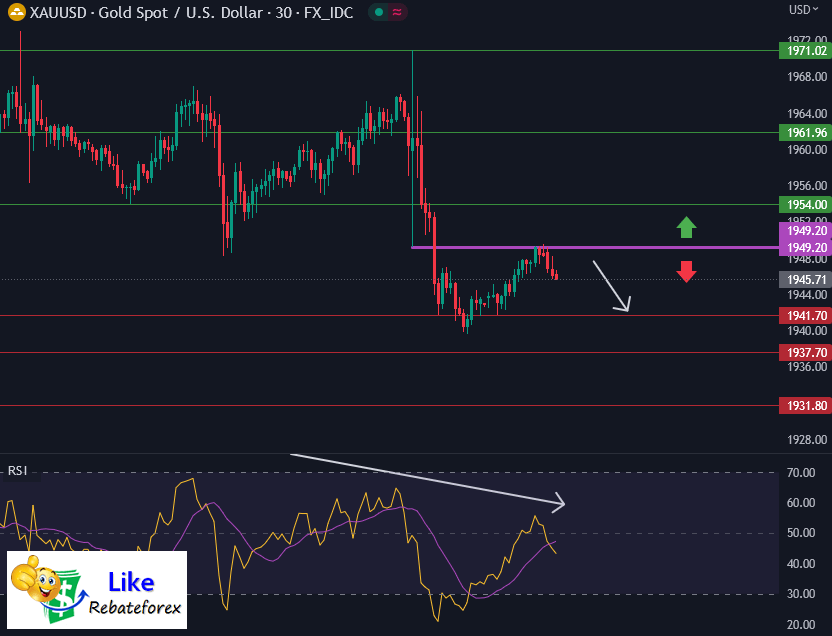 วิเคราะห์กราฟทางเทคนิค : XAUUSD 14 มิถุนายน 2566