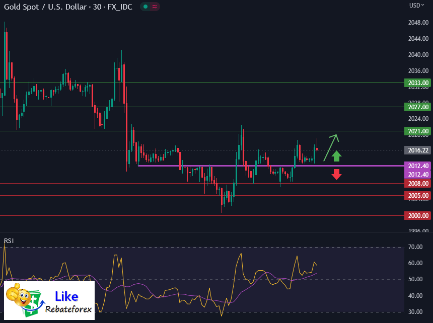 วิเคราะห์กราฟทอง XAU/USD 15 พฤษภาคม 2566