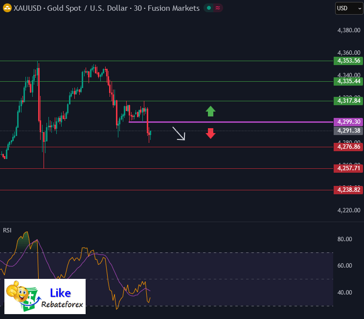 วิเคราะห์กราฟทอง XAU/USD 16 ธันวาคม 2568