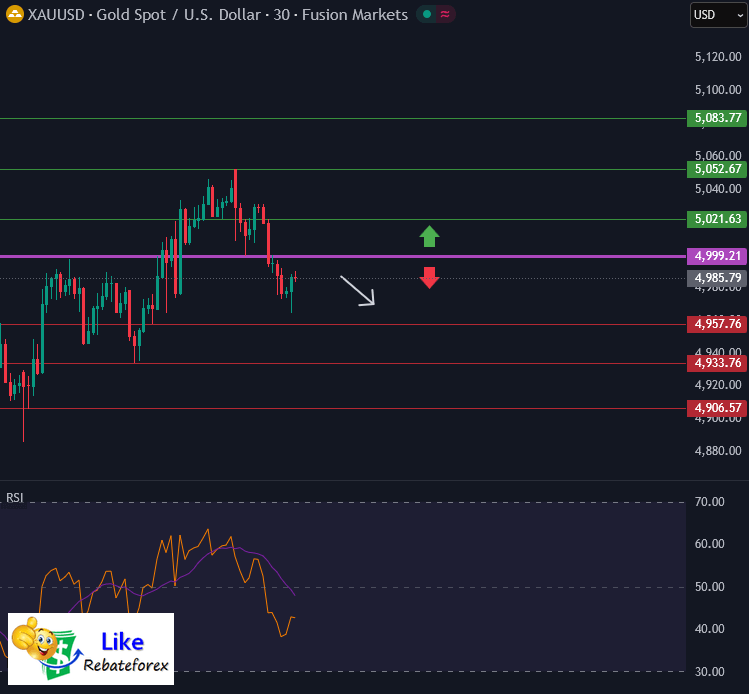 วิเคราะห์กราฟทอง XAU/USD 16 กุมภาพันธ์ 2569